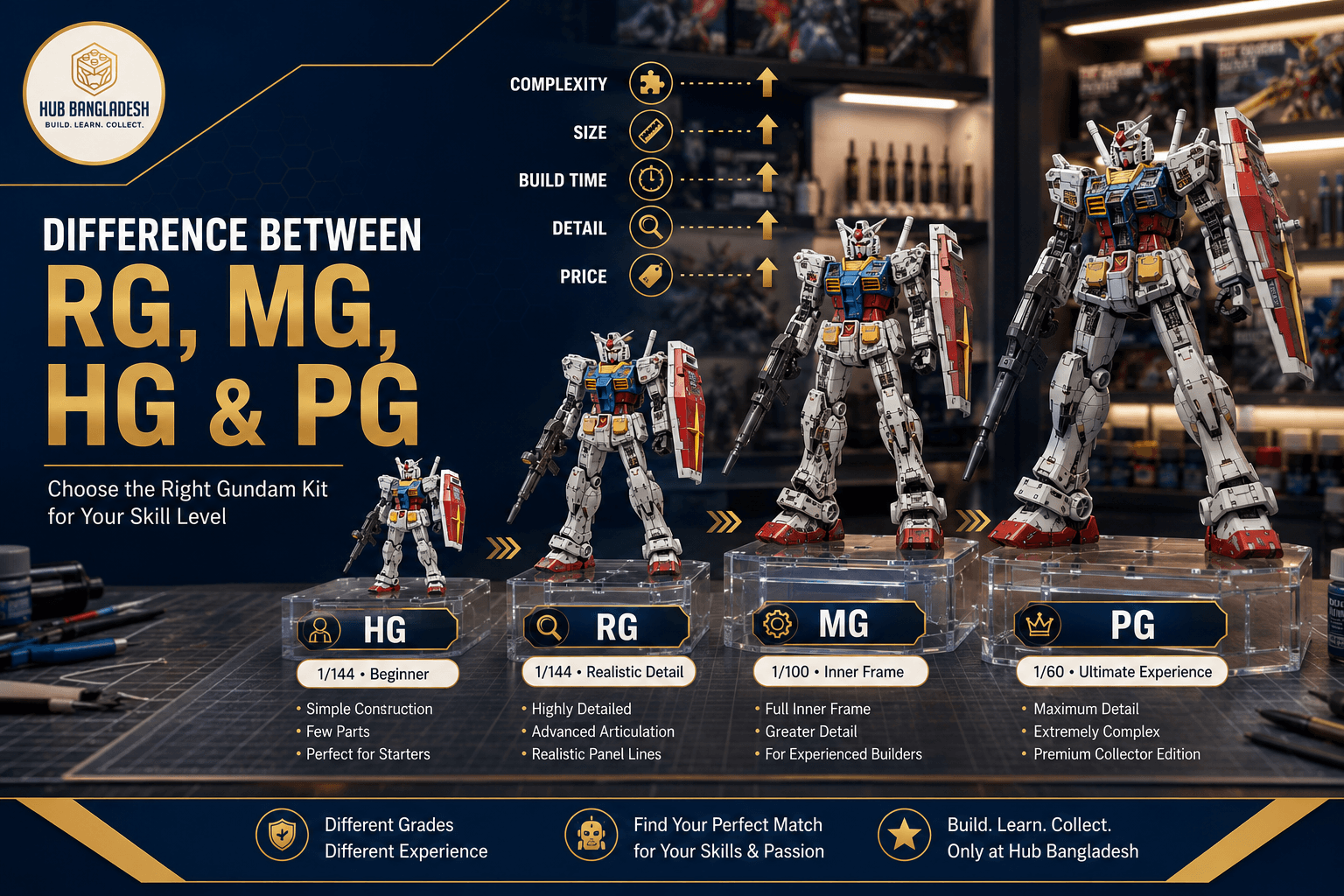 Gundam Grades Explained: HG vs MG vs RG vs PG | Bangladesh